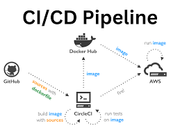 CI/CD Pipeline Setup