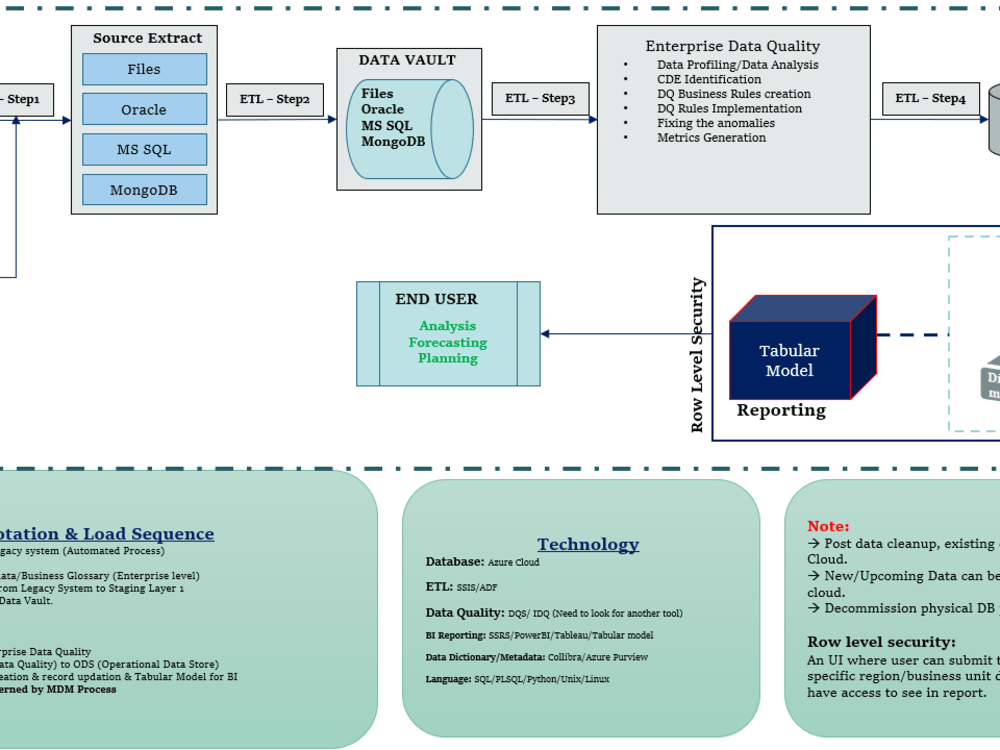 Data Warehousing Setup