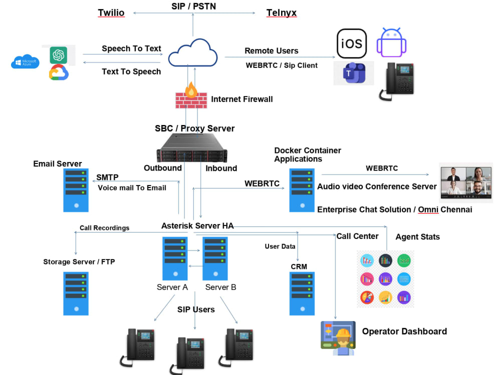 Unified Communication Systems