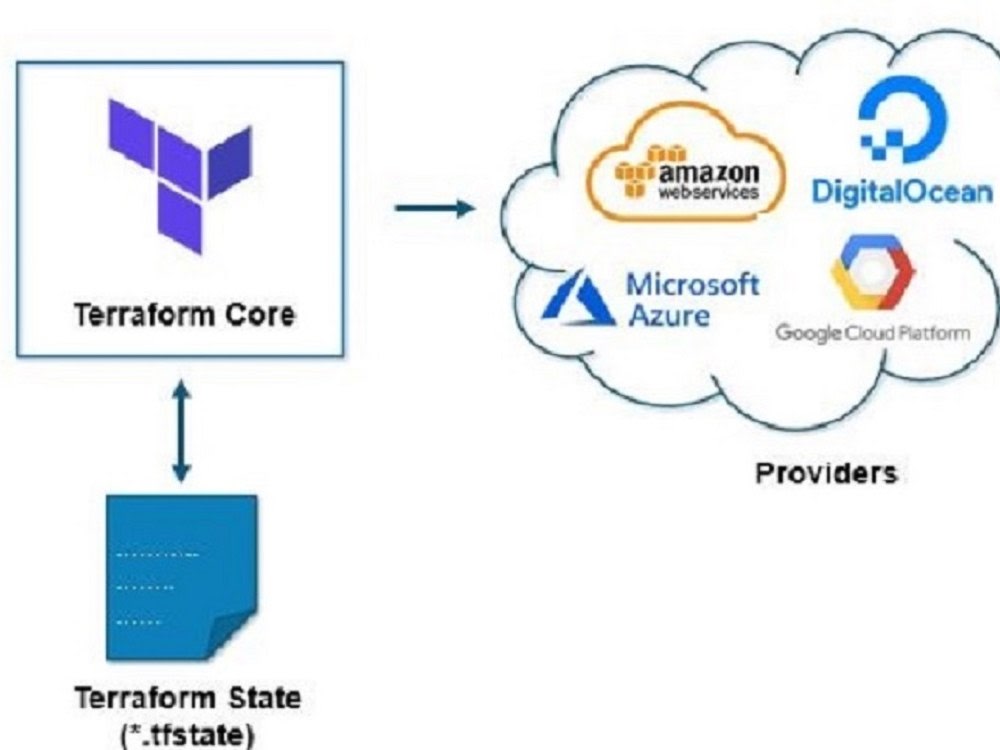 Infrastructure as Code (IaC)