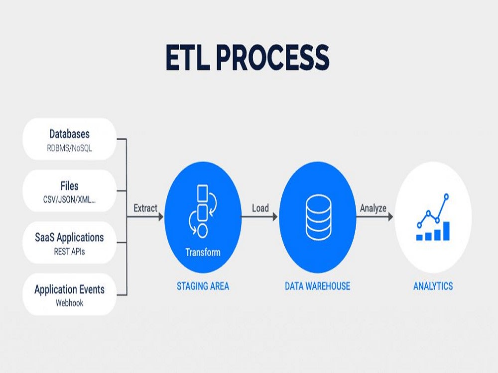 ETL Process Development